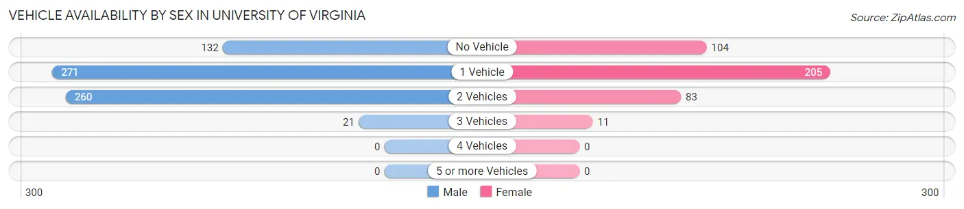 Vehicle Availability by Sex in University of Virginia