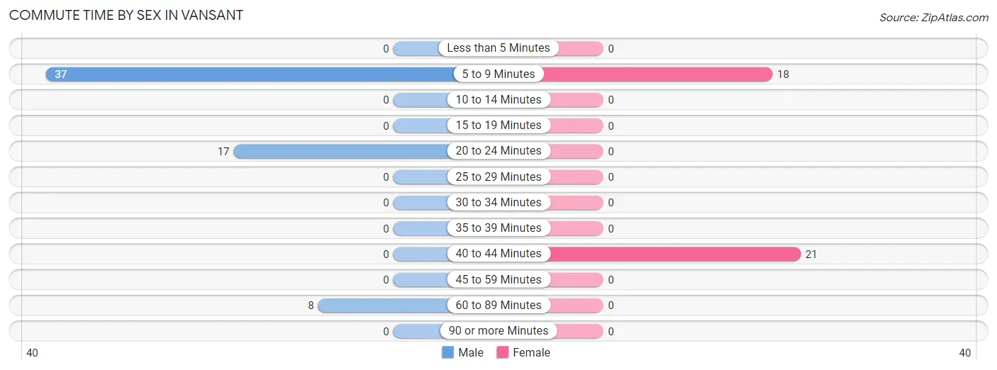 Commute Time by Sex in Vansant