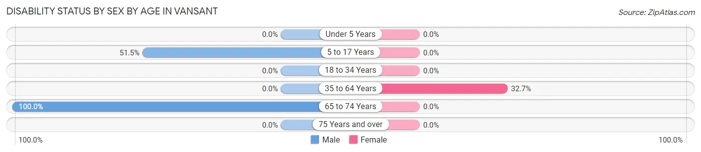 Disability Status by Sex by Age in Vansant