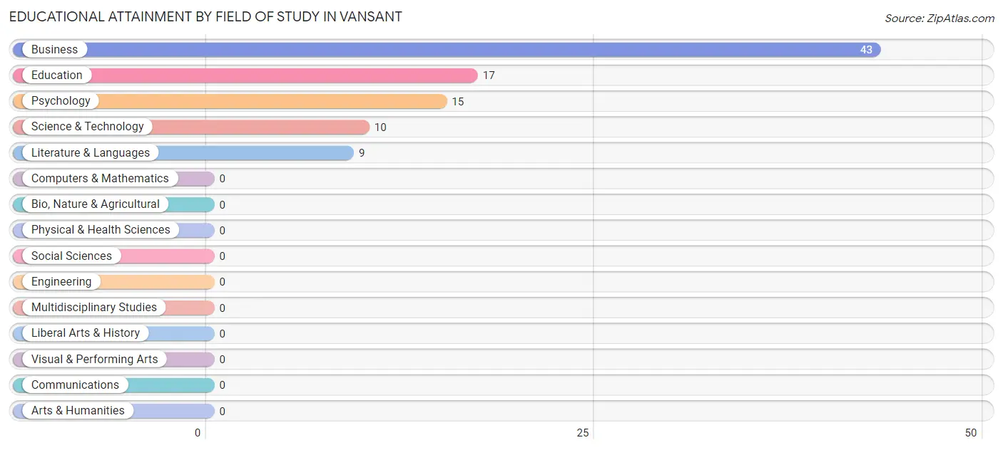 Educational Attainment by Field of Study in Vansant
