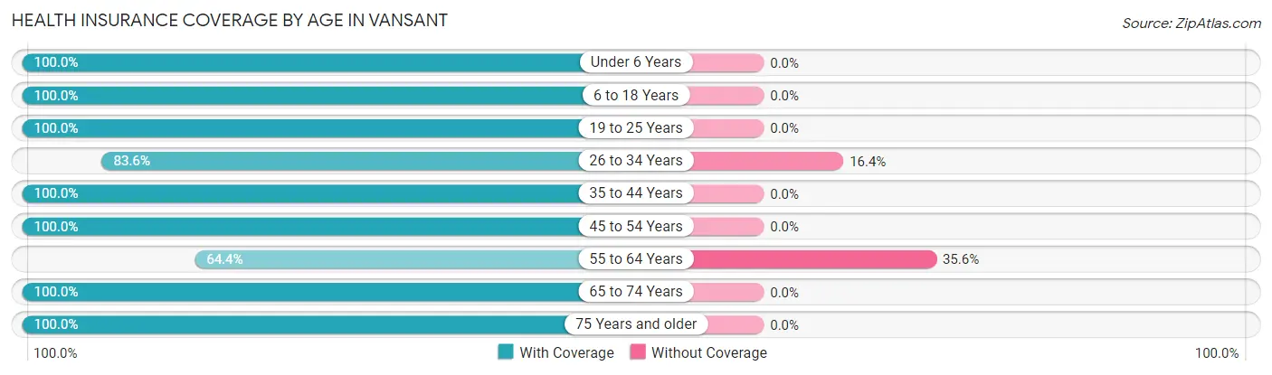 Health Insurance Coverage by Age in Vansant