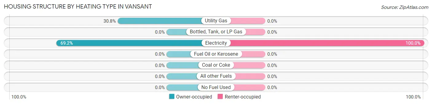 Housing Structure by Heating Type in Vansant