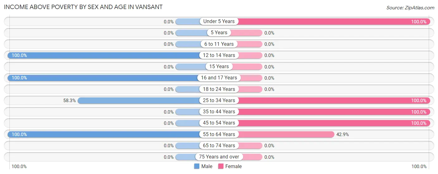 Income Above Poverty by Sex and Age in Vansant