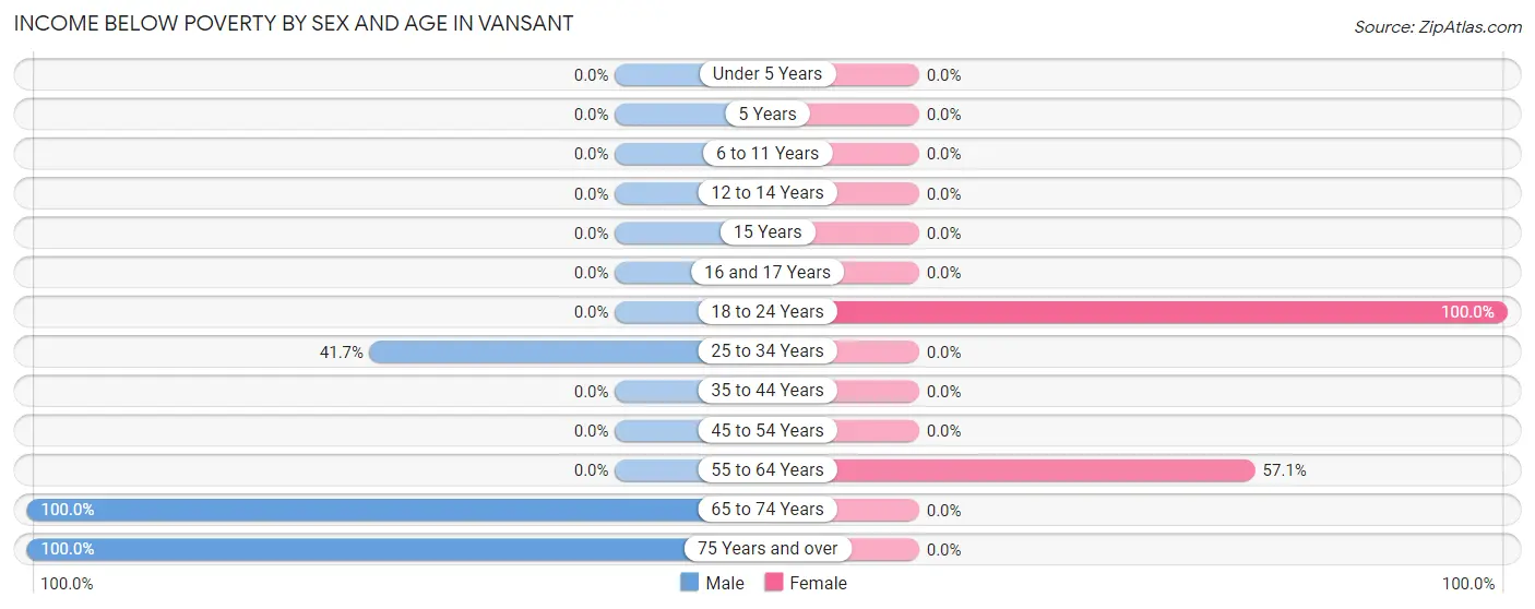 Income Below Poverty by Sex and Age in Vansant