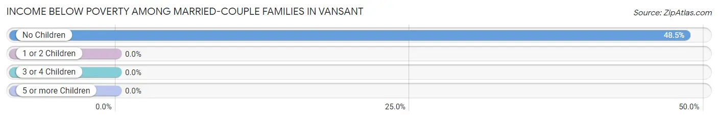 Income Below Poverty Among Married-Couple Families in Vansant
