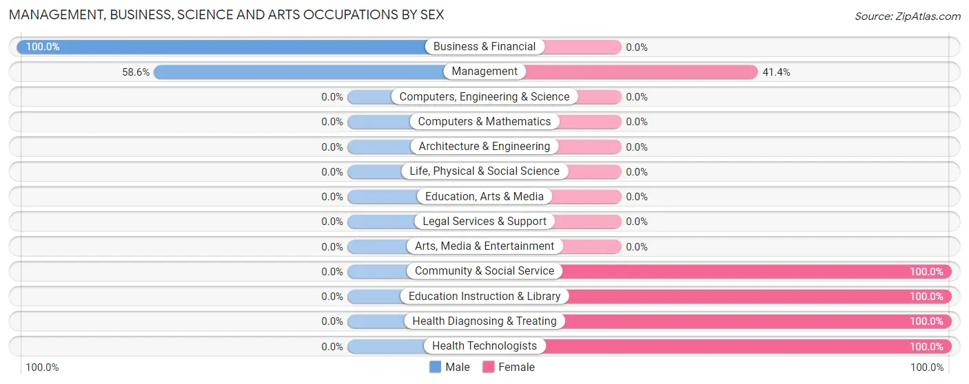 Management, Business, Science and Arts Occupations by Sex in Vansant