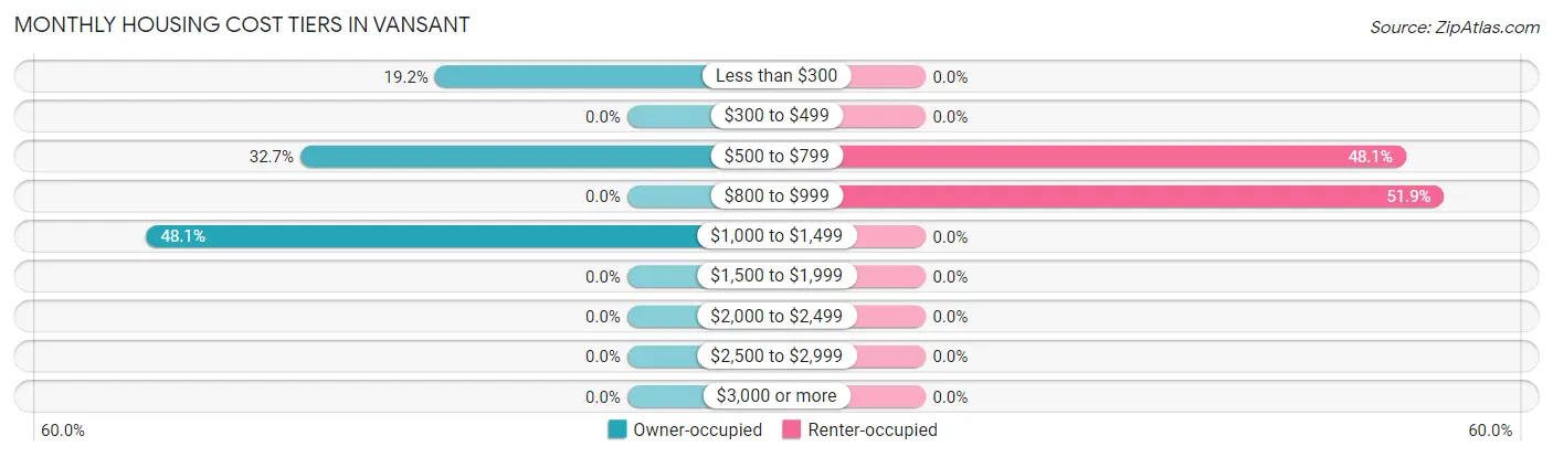 Monthly Housing Cost Tiers in Vansant