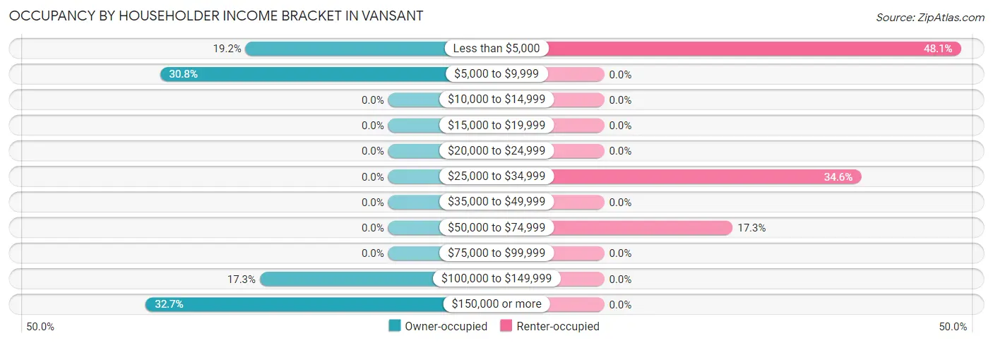 Occupancy by Householder Income Bracket in Vansant
