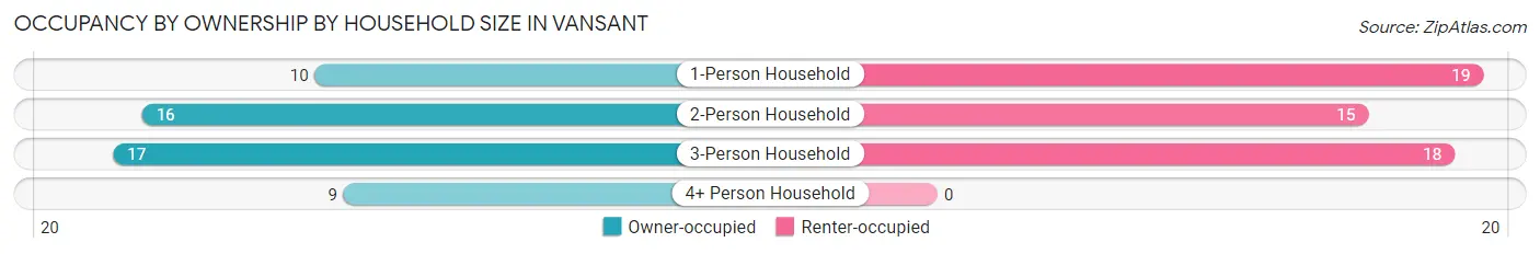 Occupancy by Ownership by Household Size in Vansant
