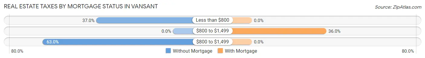 Real Estate Taxes by Mortgage Status in Vansant