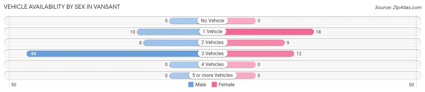 Vehicle Availability by Sex in Vansant