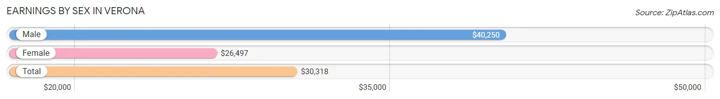 Earnings by Sex in Verona