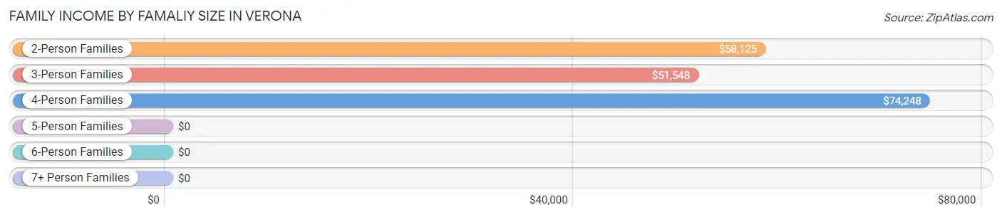 Family Income by Famaliy Size in Verona