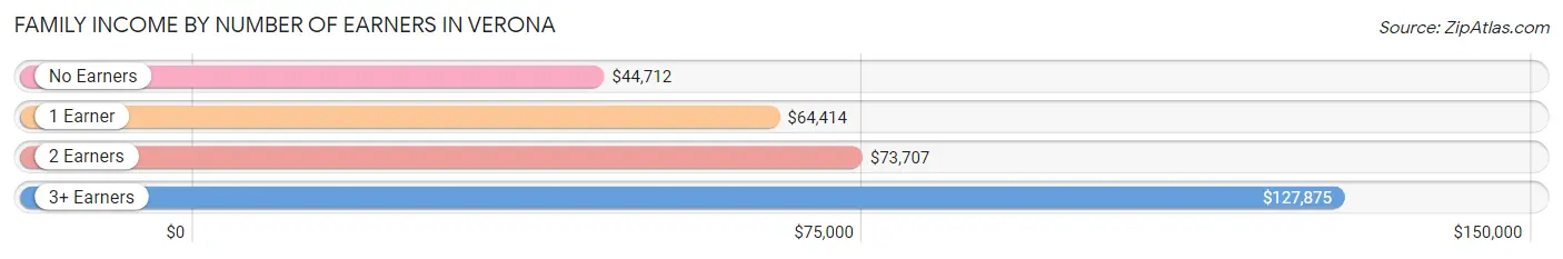 Family Income by Number of Earners in Verona