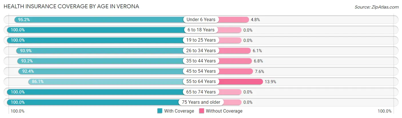 Health Insurance Coverage by Age in Verona