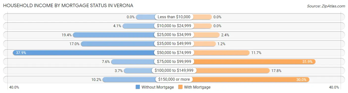 Household Income by Mortgage Status in Verona