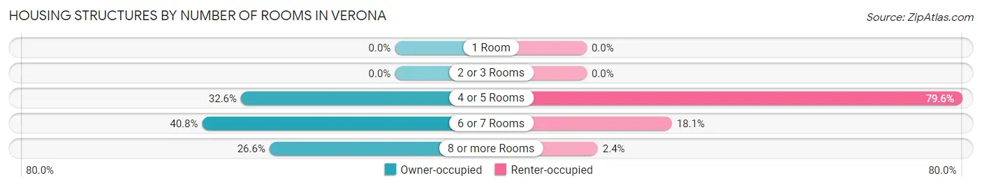 Housing Structures by Number of Rooms in Verona