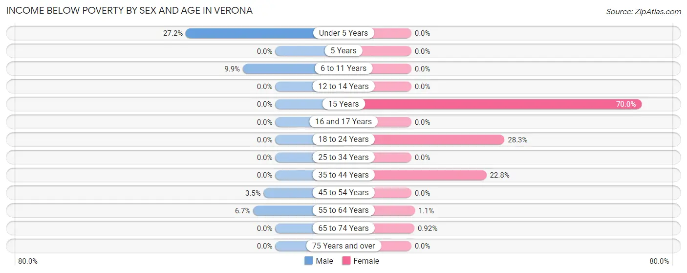 Income Below Poverty by Sex and Age in Verona