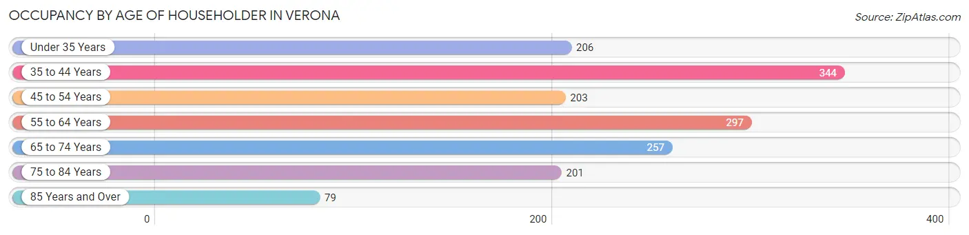 Occupancy by Age of Householder in Verona