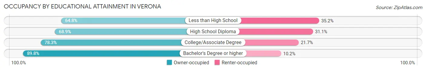 Occupancy by Educational Attainment in Verona