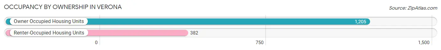 Occupancy by Ownership in Verona