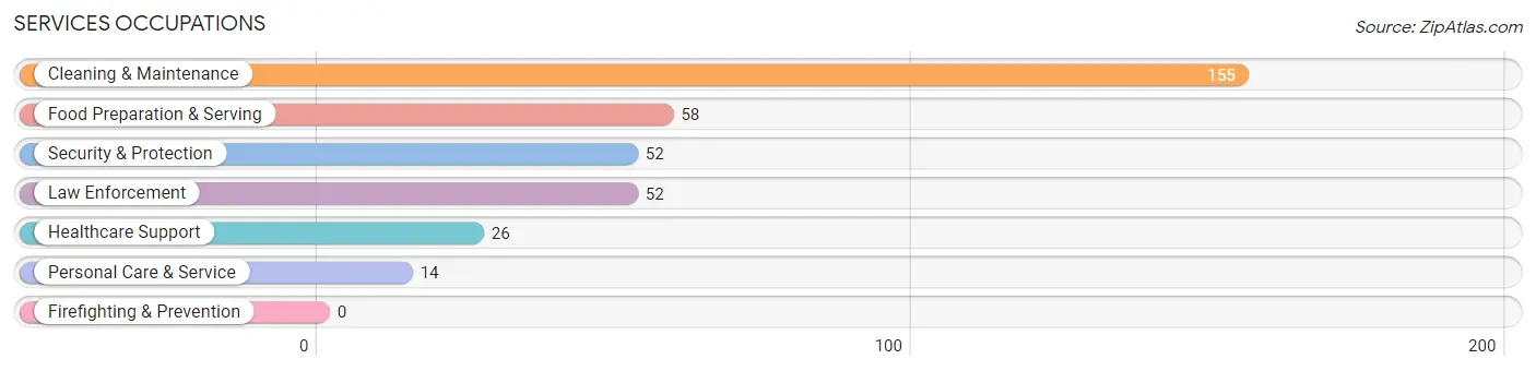 Services Occupations in Verona