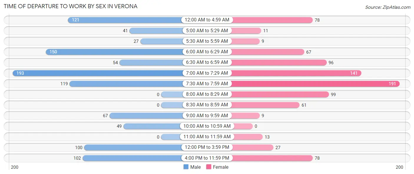 Time of Departure to Work by Sex in Verona