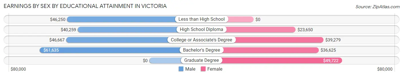 Earnings by Sex by Educational Attainment in Victoria