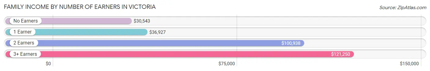 Family Income by Number of Earners in Victoria