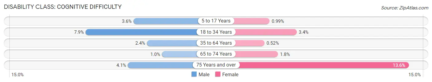 Disability in Vienna: <span>Cognitive Difficulty</span>