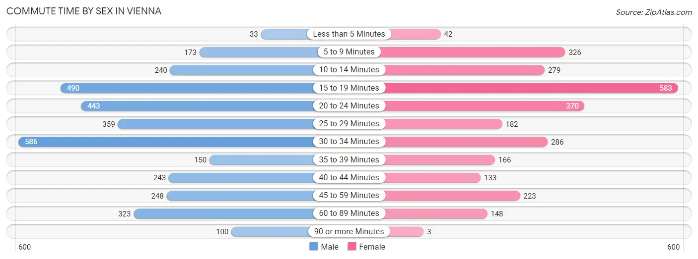 Commute Time by Sex in Vienna