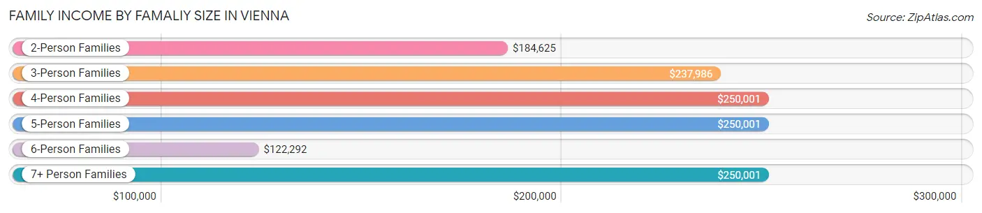 Family Income by Famaliy Size in Vienna