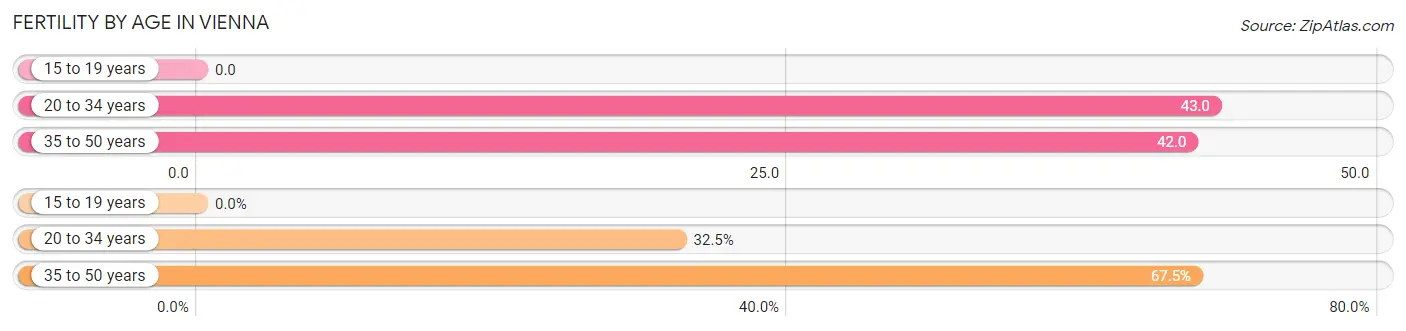 Female Fertility by Age in Vienna