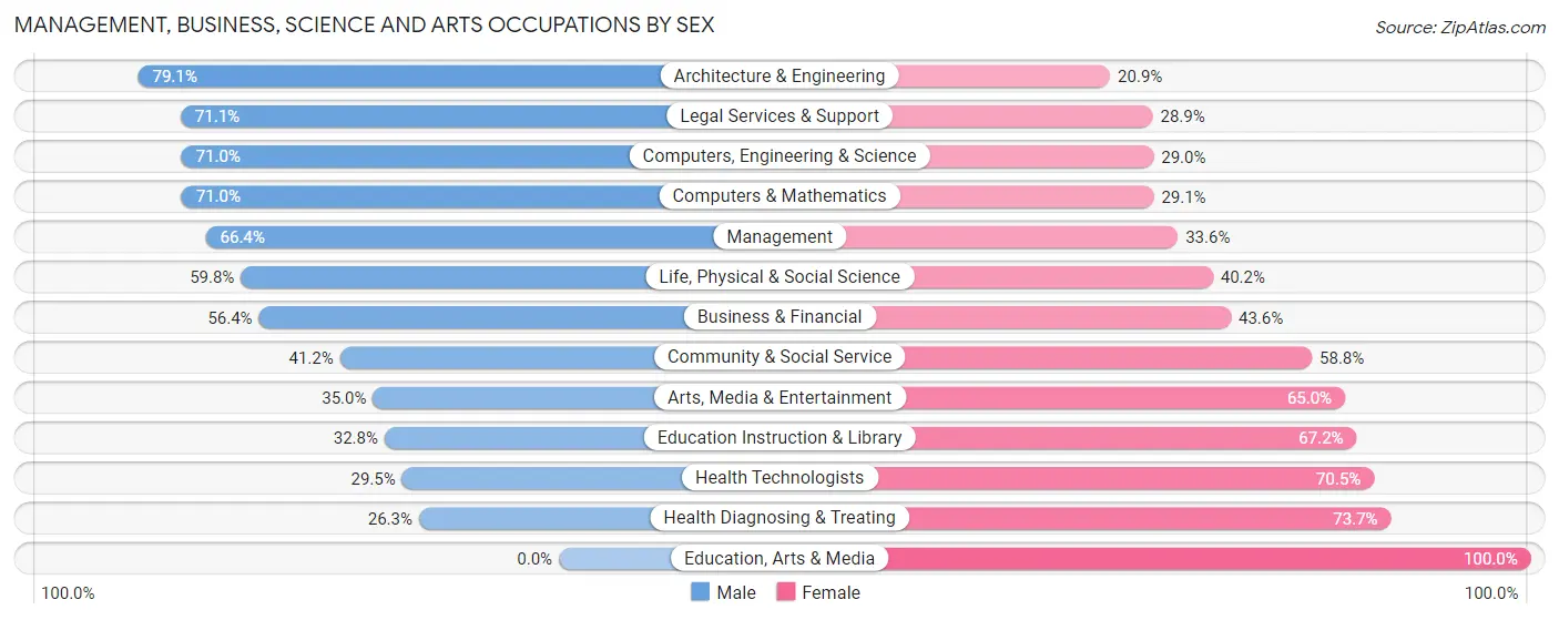 Management, Business, Science and Arts Occupations by Sex in Vienna