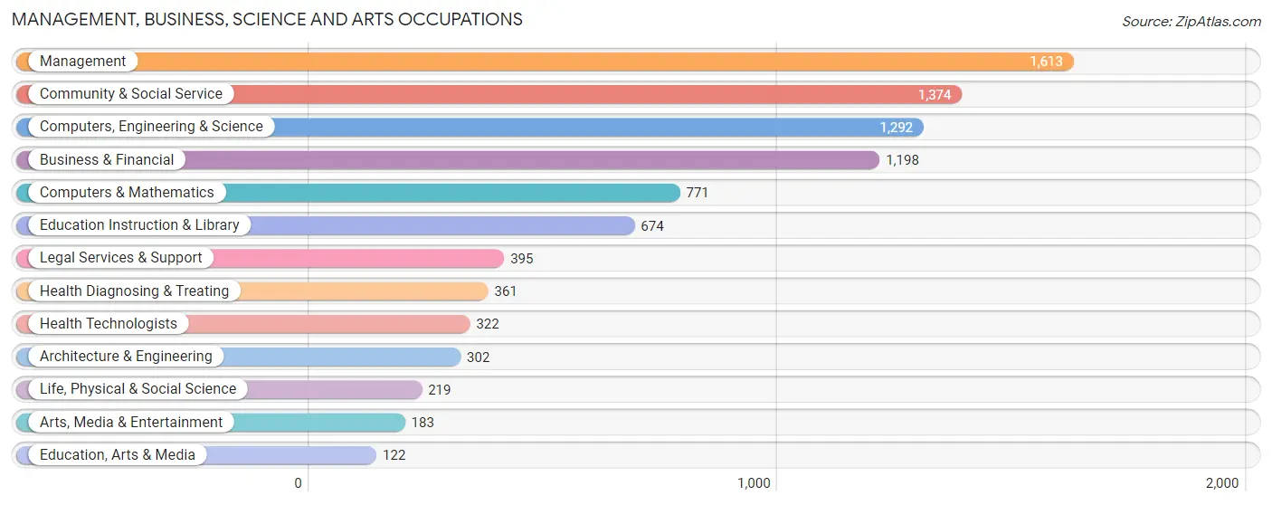 Management, Business, Science and Arts Occupations in Vienna