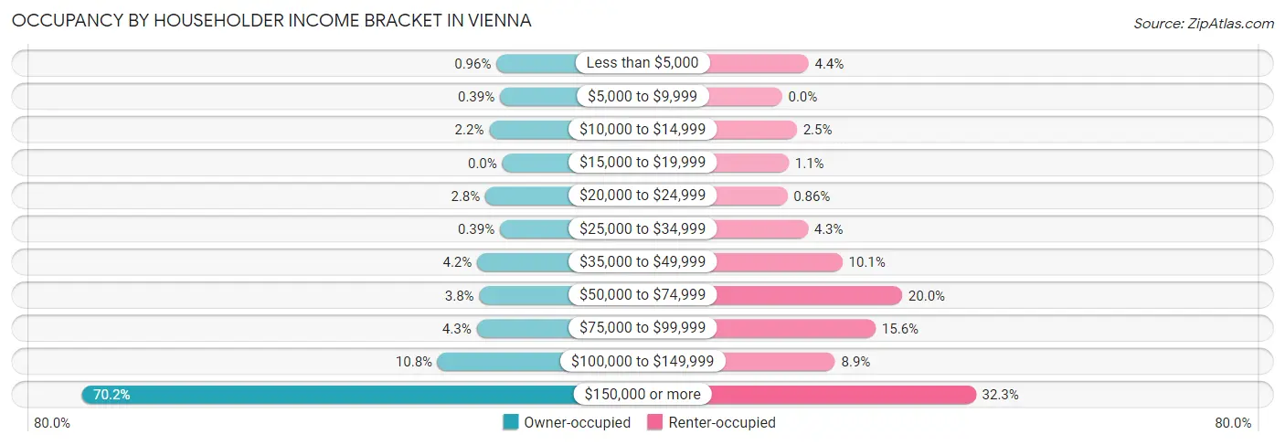 Occupancy by Householder Income Bracket in Vienna