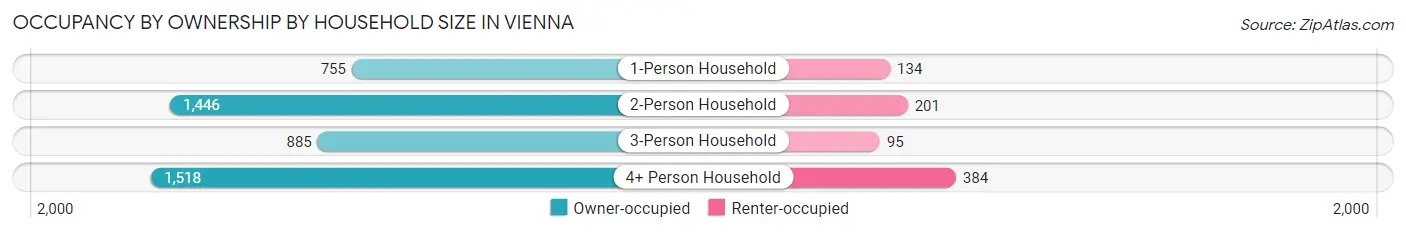 Occupancy by Ownership by Household Size in Vienna