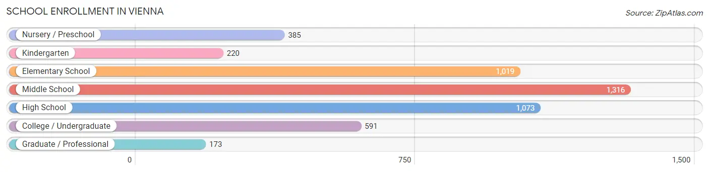 School Enrollment in Vienna