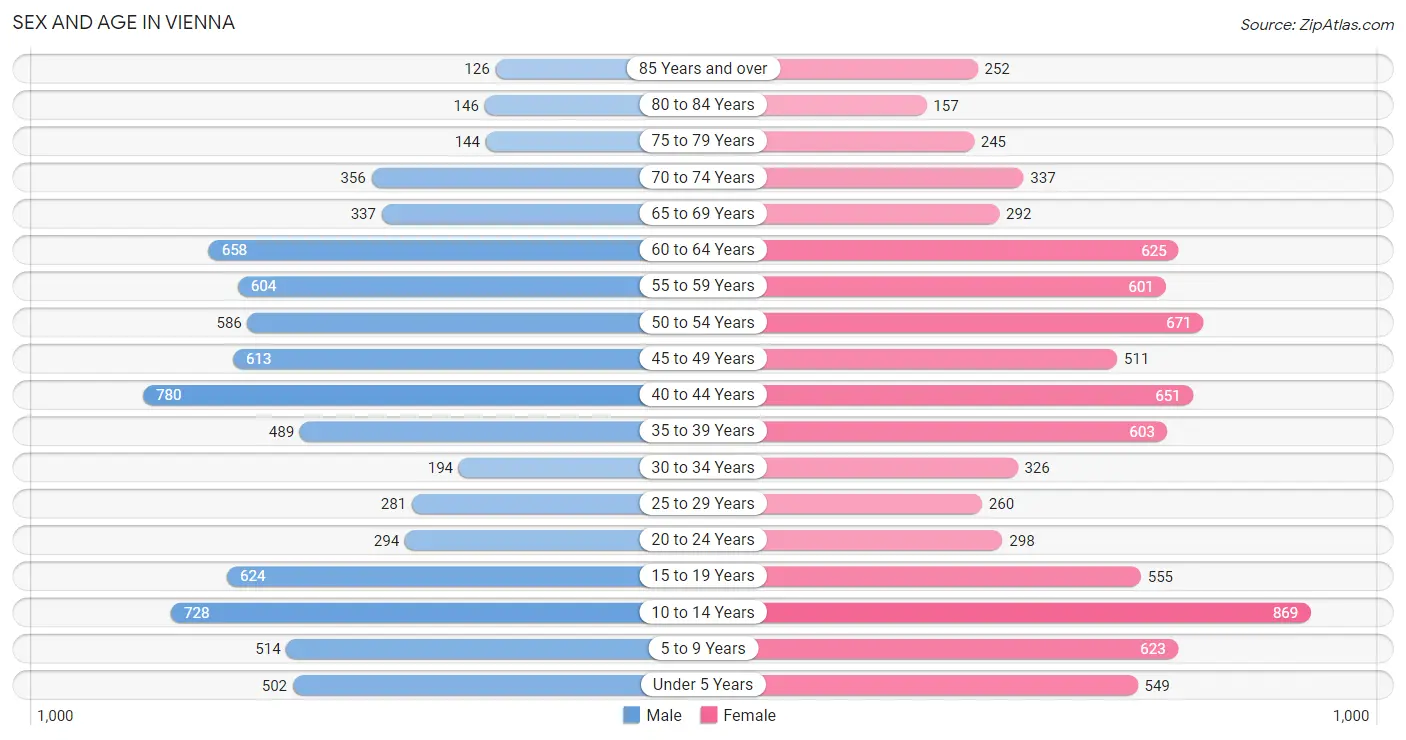 Sex and Age in Vienna