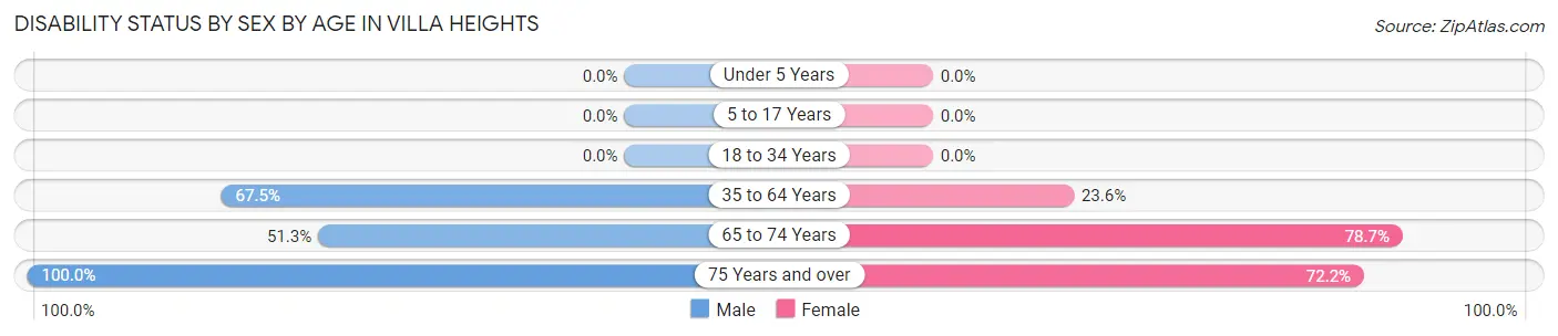 Disability Status by Sex by Age in Villa Heights