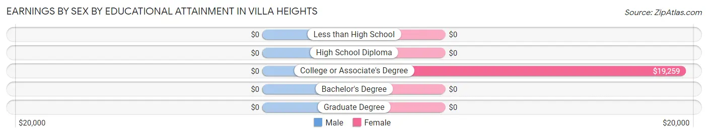 Earnings by Sex by Educational Attainment in Villa Heights