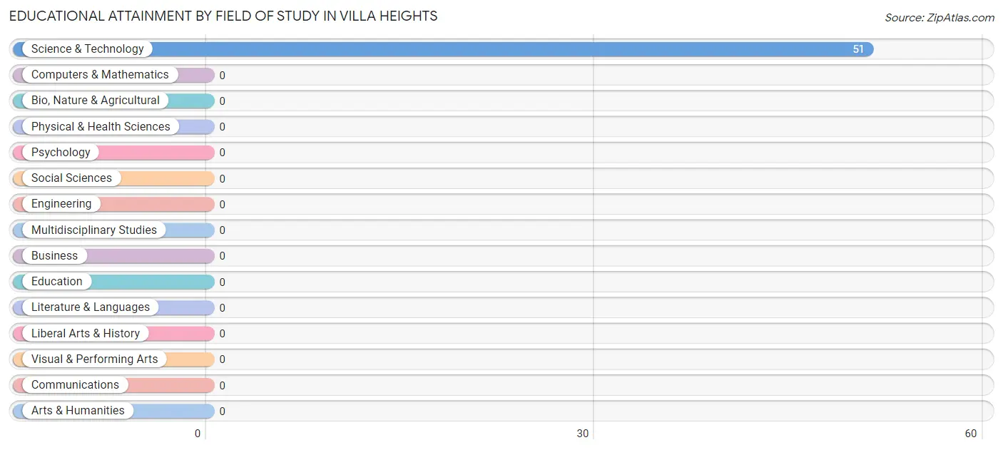 Educational Attainment by Field of Study in Villa Heights