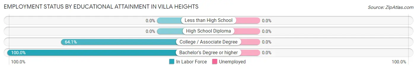 Employment Status by Educational Attainment in Villa Heights