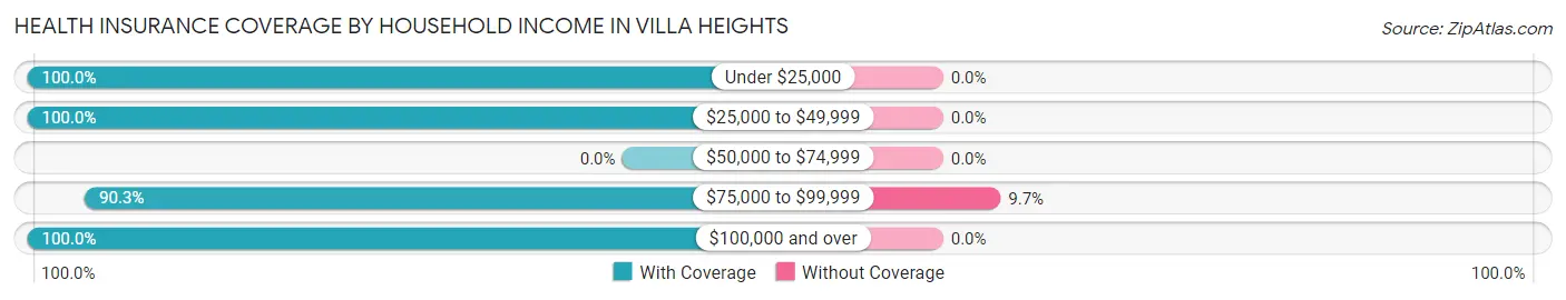 Health Insurance Coverage by Household Income in Villa Heights