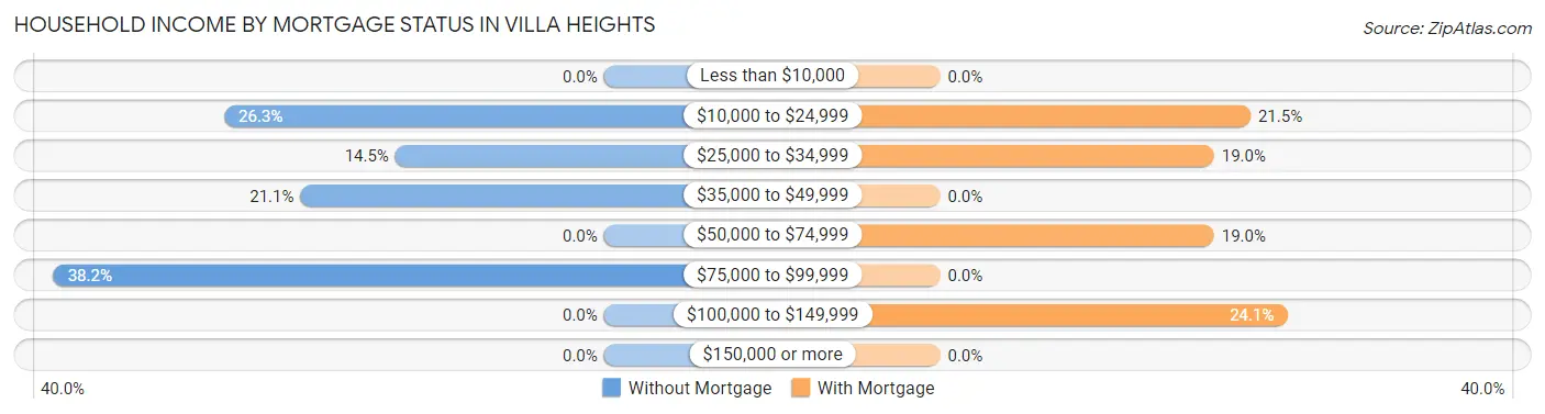 Household Income by Mortgage Status in Villa Heights