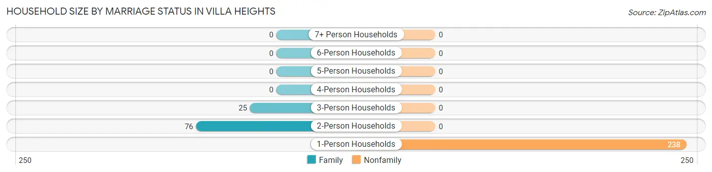 Household Size by Marriage Status in Villa Heights