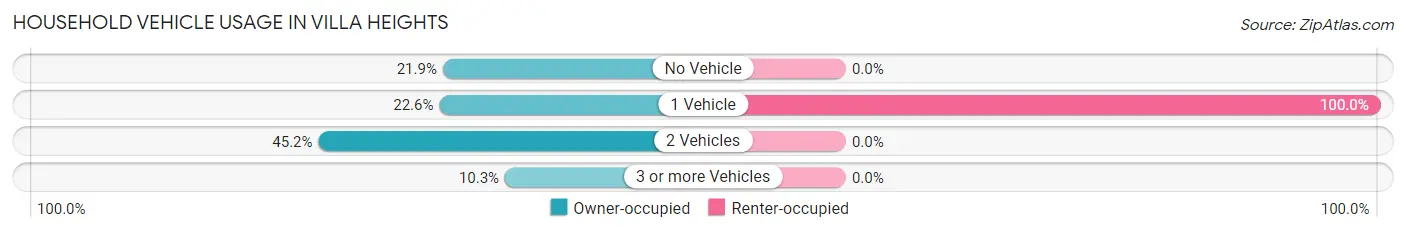 Household Vehicle Usage in Villa Heights