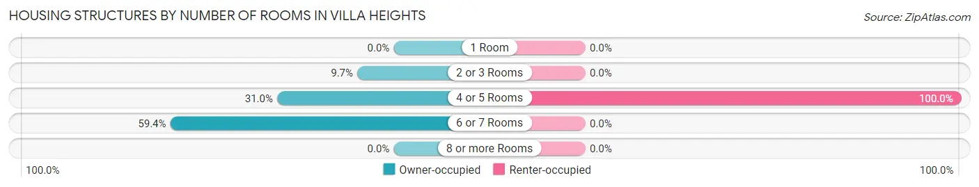Housing Structures by Number of Rooms in Villa Heights