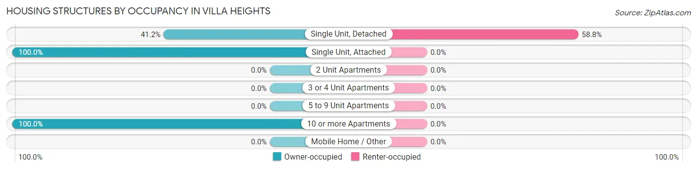 Housing Structures by Occupancy in Villa Heights