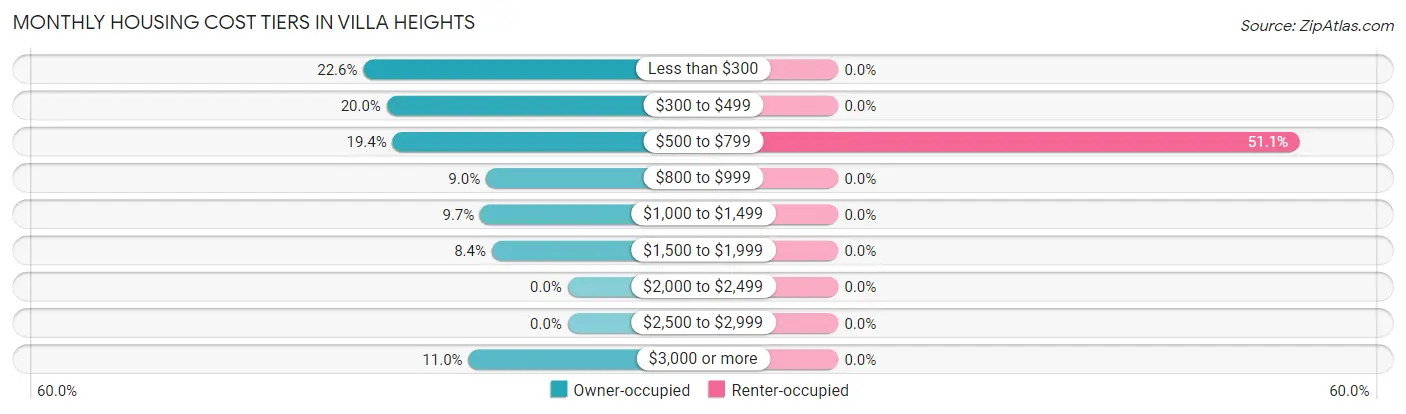 Monthly Housing Cost Tiers in Villa Heights